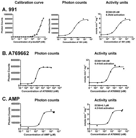 Mps Free Full Text A Highly Sensitive Non Radioactive Activity Assay For Amp Activated