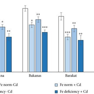 The Effect Of Cd And Fe Deficiency On The Biomass Accumulation In