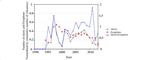 Total Cumulative Number Of Alerts Issued Timely Download Scientific Diagram