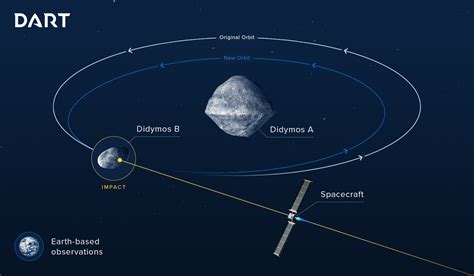 ESA - DART impact