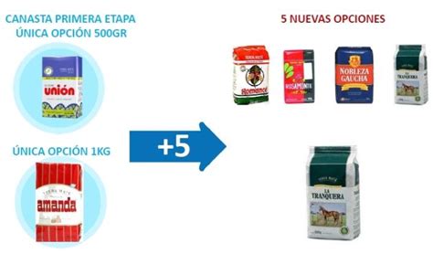 Precios Cuidados Agregan Productos Y Autorizan Subas Promedio De