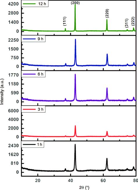 X Ray Diffraction Patterns Of Magnesium Oxide Mgo Nanoparticles