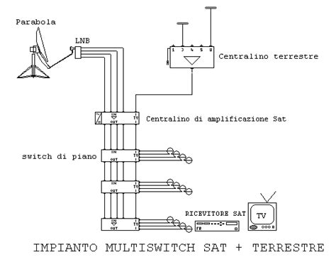 Impianti D Antenna TV Terrestri E Satellitari