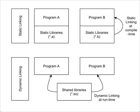 Dynamic Linking Vs Dynamic Loading Baeldung On Computer Science