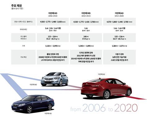 글로벌 베스트셀링 세단이 걸어온 길 아반떼의 1400만 대 돌파 연대기