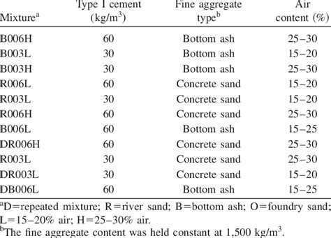 Mixture Proportions For Air Entrained Clsm Download Table