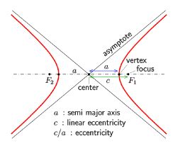 Asymptotes | Horizontal, Vertical Asymptotes and Solved Examples