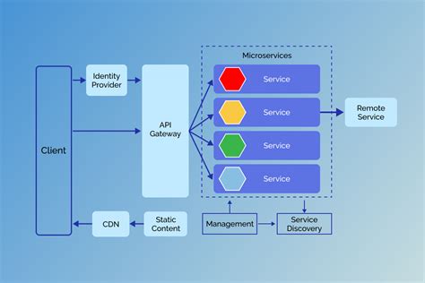 Laravel Microservices Advantages And Best Practices To Follow