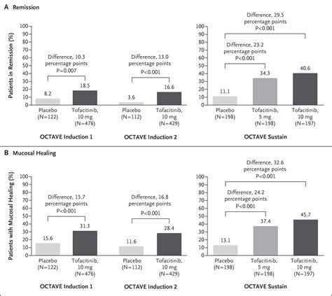 Tofacitinib As Induction And Maintenance Therapy For Ulcerative Colitis