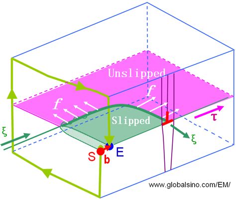 Motion And Slip Of Mixed Dislocation