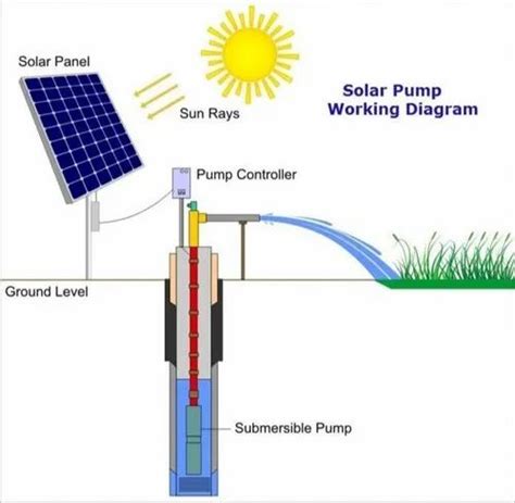 AMRUT 7 5 HP Solar Water Pumping System At Rs 329000 Piece In Thane