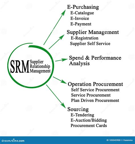 Supplier Relationship Management Stock Illustration Illustration Of