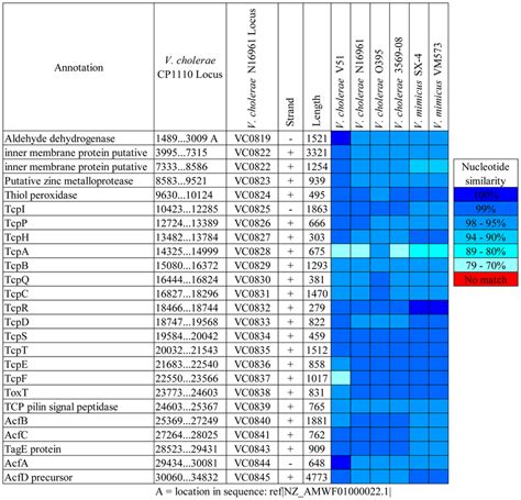 Comparative Genomic Analysis Of Vibrio Pathogenicity Island 1 Download Scientific Diagram