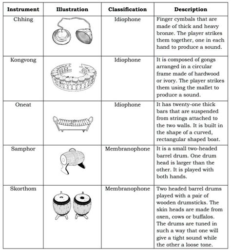 Instrument Chhing Illustration Classification Description Idiophone ...