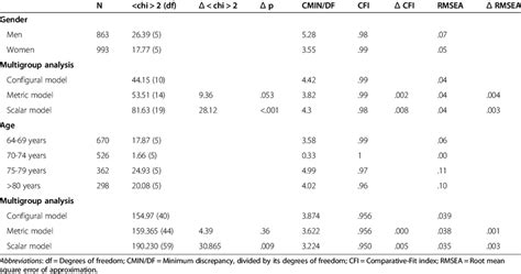 Test For Invariance Across Gender And Age For Model 2 Download Table