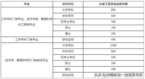 應屆畢業生能報考江蘇連雲港2019年諮詢工程師考試嗎 每日頭條