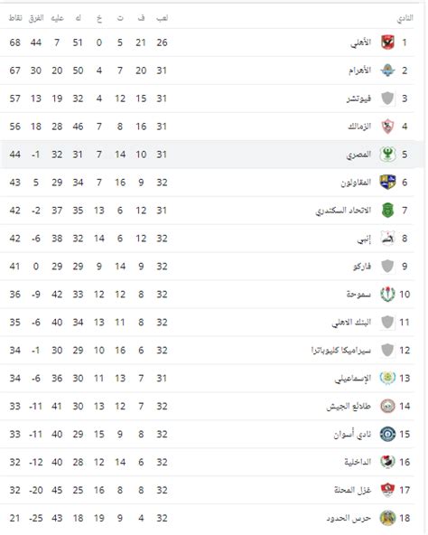 جدول ترتيب الدورى المصرى بعد مباراة اليوم السبت 1 7 2023 اليوم السابع