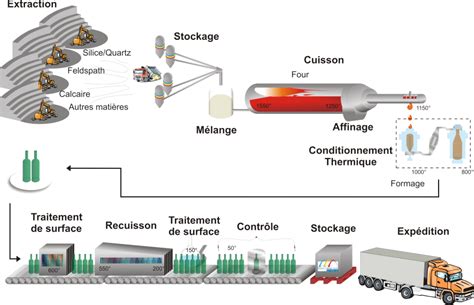 Proc D S De Traitement Et De Valorisation Le Verre