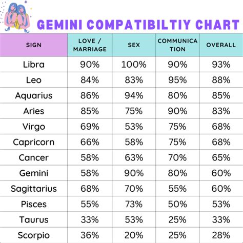 Gemini Compatibility Chart - Zodiac City