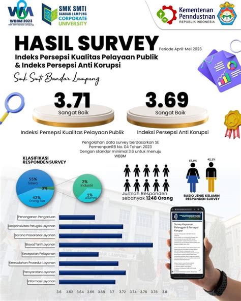 Survei Persepsi Kualitas Pelayanan Publik Dan Indeks Persepsi Anti