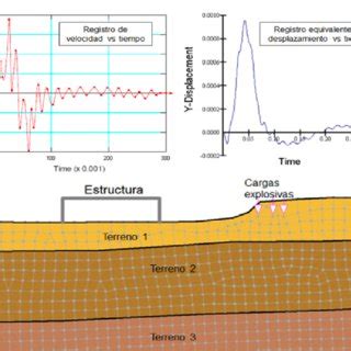 Pdf Metodolog A Para La Predicci N De Las Vibraciones Del Terreno