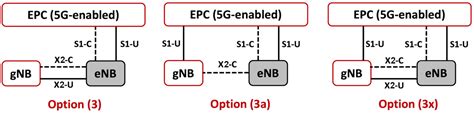 5g Deployment Options