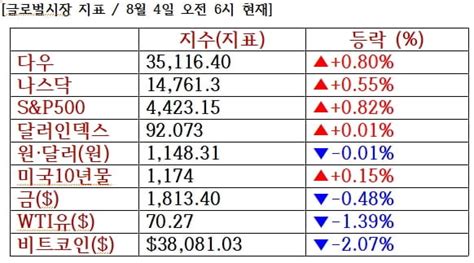 뉴욕증시 기업 실적 호조에 상승로빈후드 24↑ 한국경제