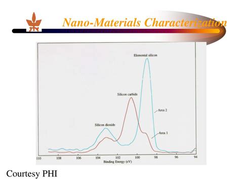 Ppt Nano Materials Characterization Powerpoint Presentation Free