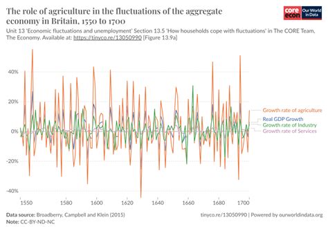 The Role Of Agriculture In The Fluctuations Of The Aggregate Economy In