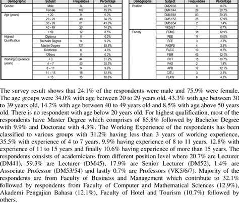 Summary Of Demographic Profile Of Respondents Download Table