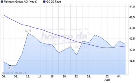 Fielmann Aktie Ber Tage Linie Boerse De