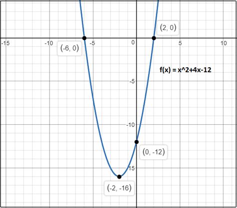 Solved Question1 Graph The Function F X X 2 4x 12 On Course Hero