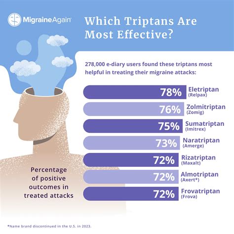 Who Should And Should Not Use Triptans For Migraine Relief — Migraine Again