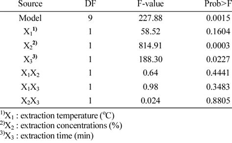 ANOVA Analysis Of The Model For The Extraction Conditions Of Flavonoid