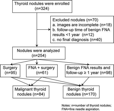 The Flowchart Of Thyroid Nodule Selection Download Scientific Diagram