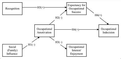 Schematic Representation Of The Theoretical Framework Download Scientific Diagram