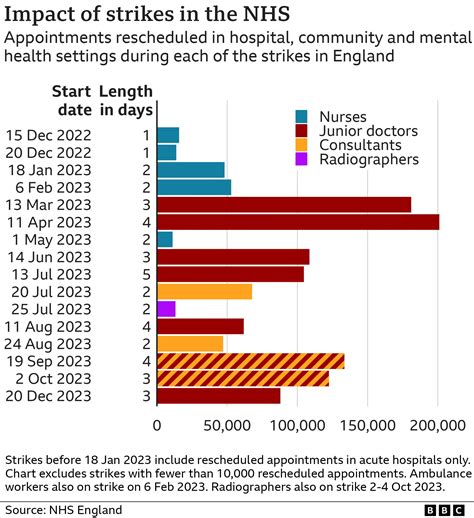 Junior Doctors Strike Some Hospitals Request Staff Return To Work