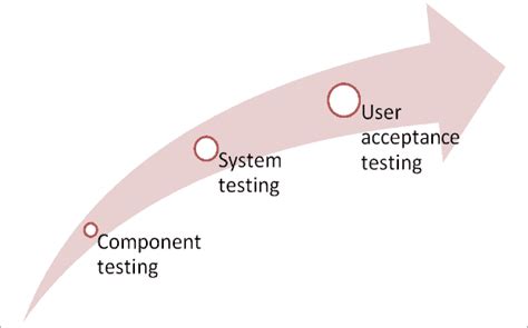 What Is The Difference Between SIT Vs UAT Testing