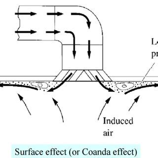 Surface or Coanda effect | Download Scientific Diagram