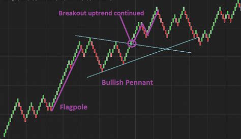 bullish and bearish Pennant chart pattern – PatternSmart.com