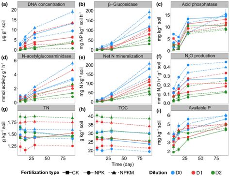 Changes in soil DNA concentration a β glucosidase b acid