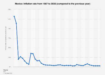 Mexico - Inflation rate 2029 | Statista