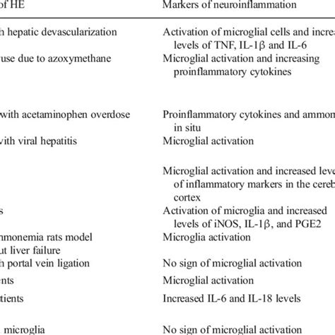 Causes of hyperammonemia | Download Table