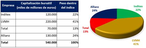 La Gu A De Los Ndices Burs Tiles Finanzas Claras