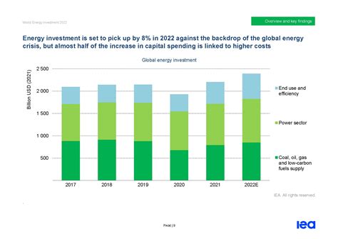 国际能源署iea：2022年世界能源投资报告pdf附下载 三个皮匠报告