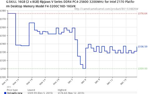 Price Check Ddr4 Memory Down Nearly 40 In 6 Months Expected To Continue