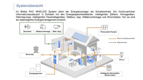 Energiemanagement System Alpena Energy W Rme Und Strom F R Ihr