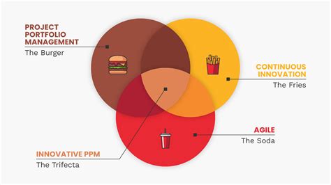 The Trifecta of Innovative Project Portfolio Management - Planbox