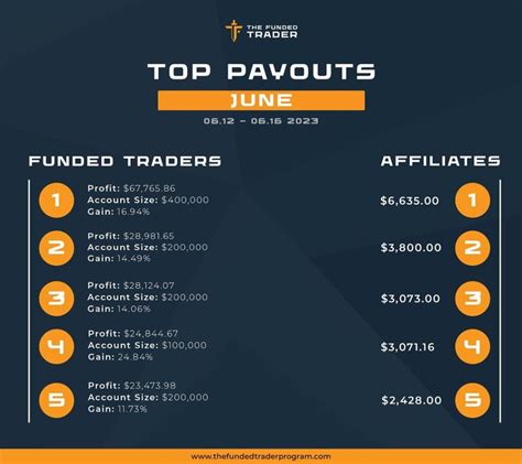 The Funded Trader (TFT) and their Weekly Statistics! - Forex Prop Forum