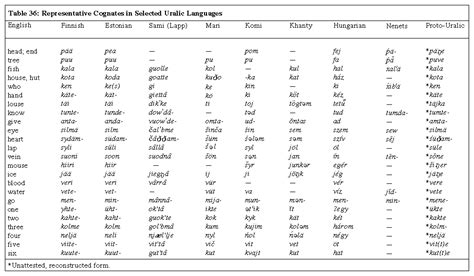 Uralic languages - Linguistic characteristics | Britannica